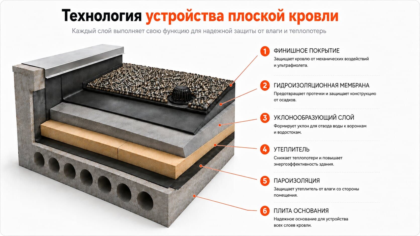 Инфографика технологии кровельных работ